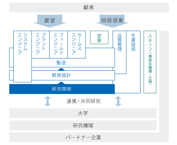 研究開発