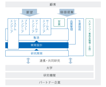 開発設計