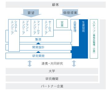 生産技術