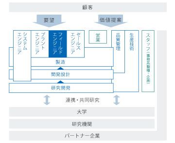 フィールドエンジニア