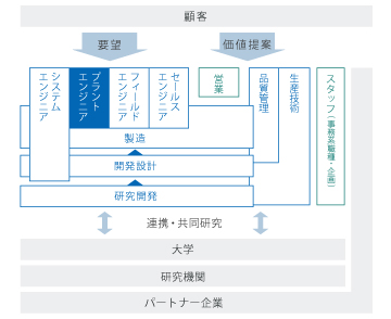 プラントエンジニア