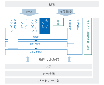 セールスエンジニア