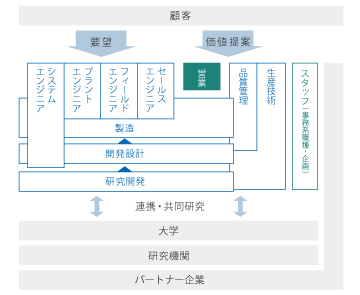 営業