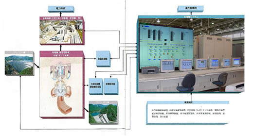 中小水力発電から大規模揚水発電まで、ニーズに適した機能を提供