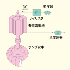 従来型揚水発電システム