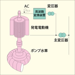 可変速揚水発電システム