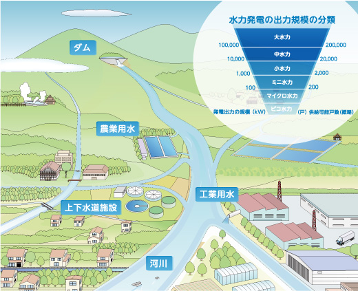 水力発電の出力規模の分類