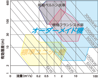 水車選定表