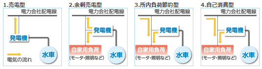 運用方法