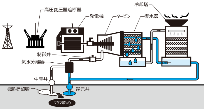 地球の持つ熱を利用して発電する再生可能エネルギー