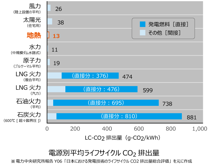 電源別平均ライフサイクルCO2排出量