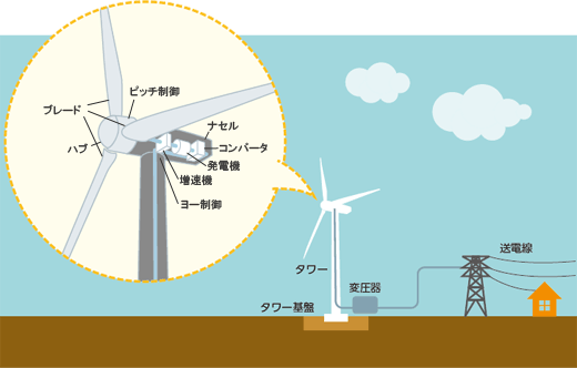 風力発電の特徴