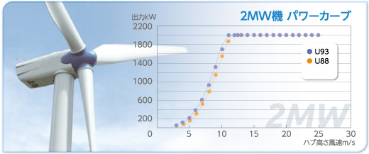 2MW機 パワーカーブ