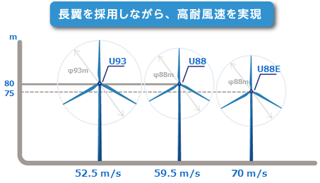 長翼を採用しながら高耐風性を実現