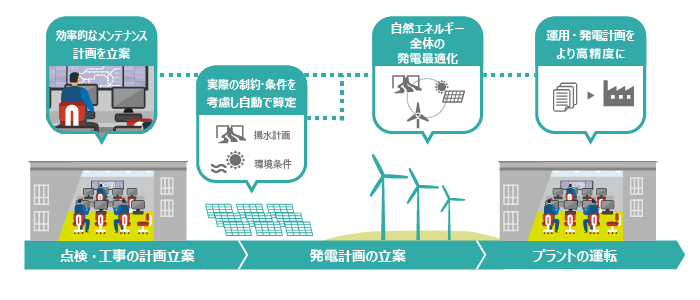 再生可能エネルギー最適運用ソリューション