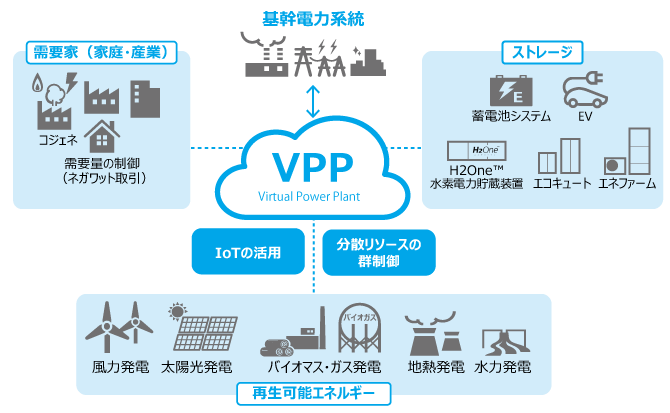 VPPの構成要素