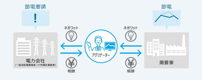ネガワットアグリゲーター事業