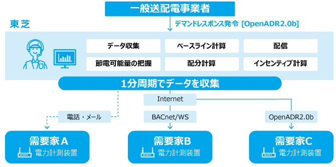 節電要請に対して高精度な応答を実現するネガワットアグリゲーションシステム