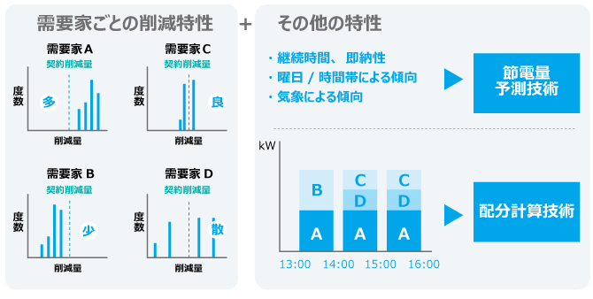 節電の成功率を高める需要家ポートフォリオ技術