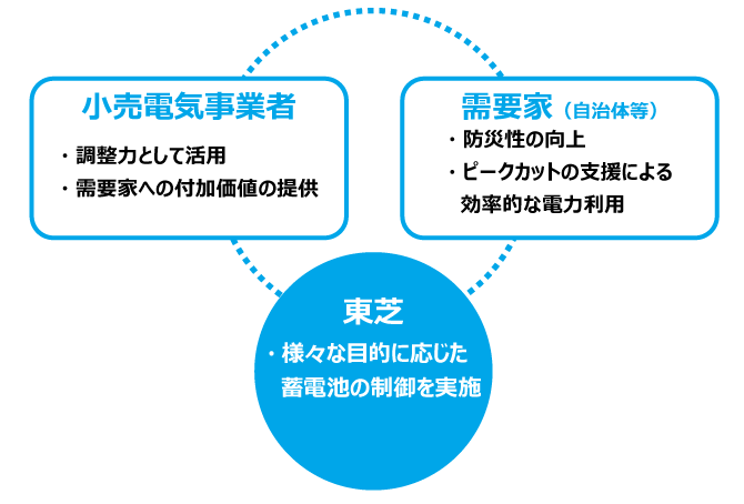 蓄電池アグリゲーター事業
