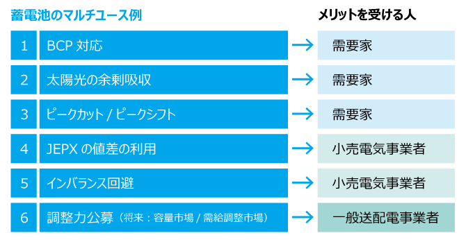 蓄電池のマルチユース例 メリットを受ける人