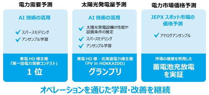 AIを活用した予測技術