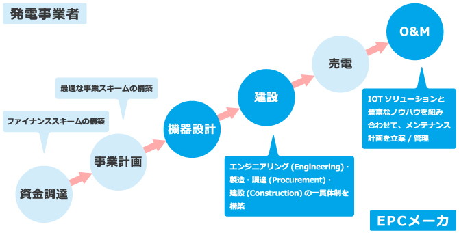 東芝の発電事業