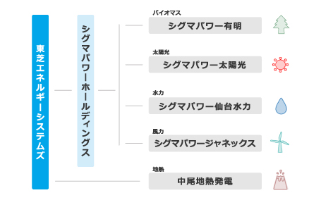 発電事業会社概要