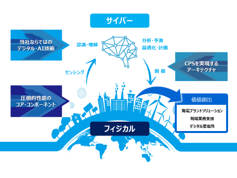 東芝のエネルギー事業におけるＤＸの取組み詳細