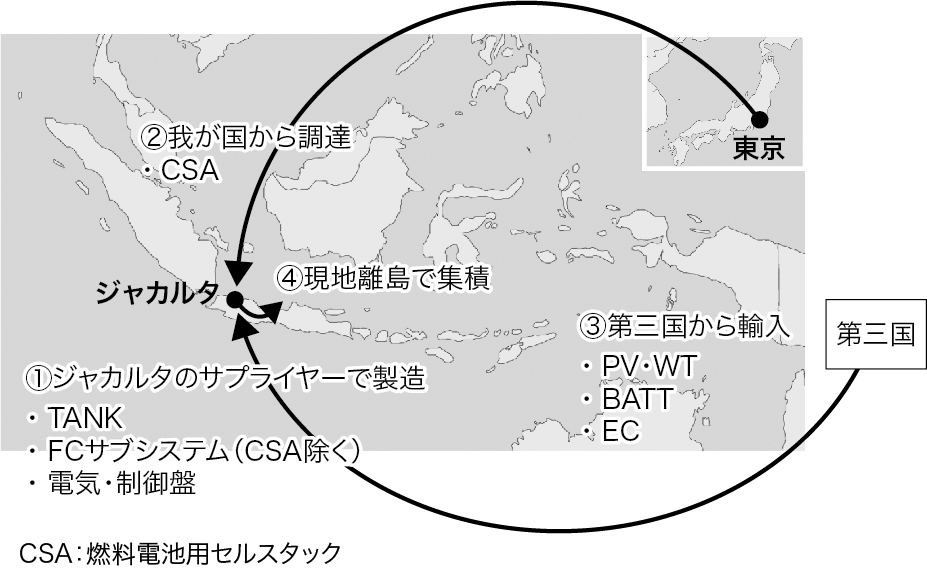 H2Oneの離島などへの導入に向けた取り組み_H2Oneのサプライチェーンの例