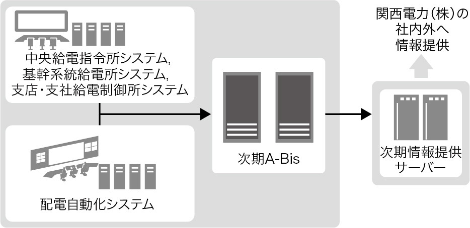 情報集配信の高度化に対応した次期系統運用関係情報システム_次期A-Bisのデータフロー