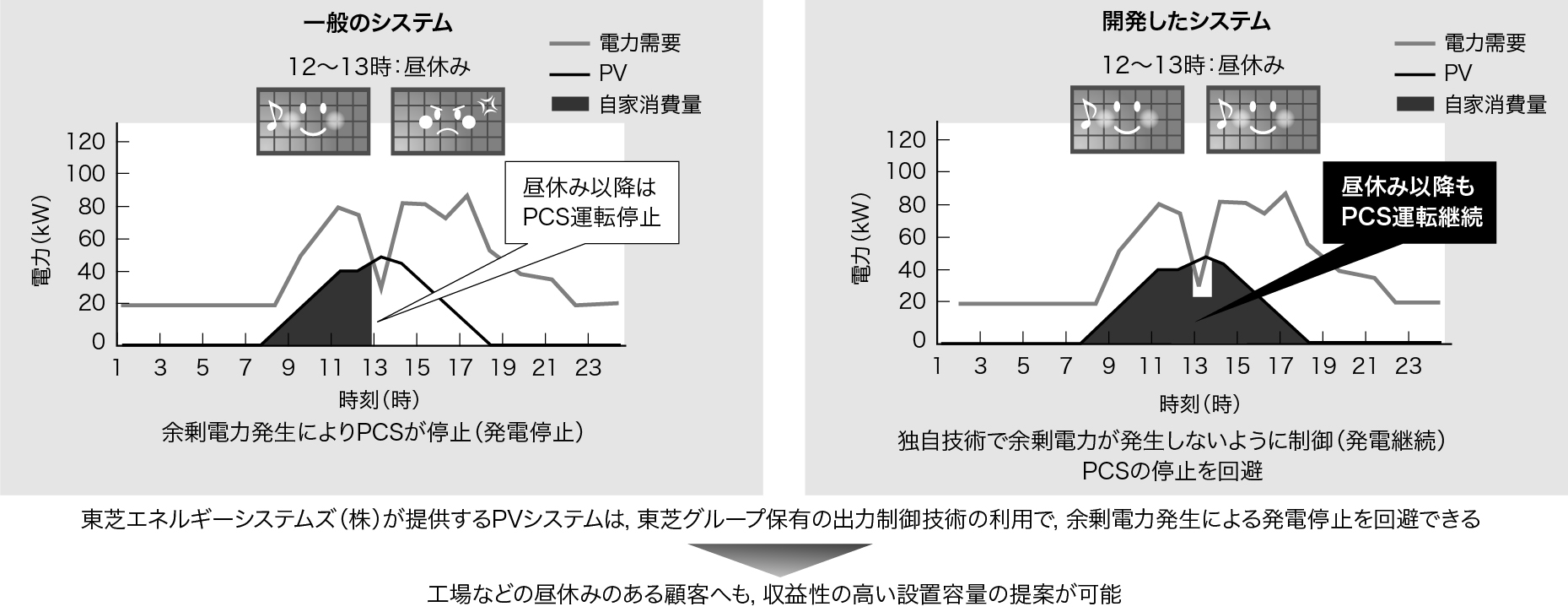 自家消費型 PVシステムの発電継続機能