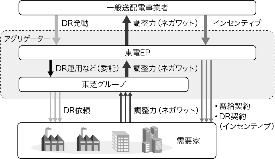 DRサービス事業のスキーム