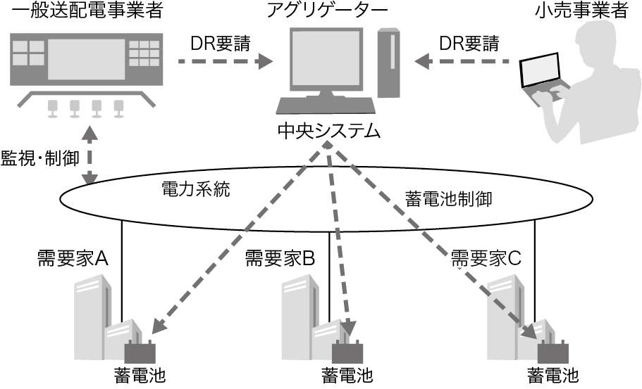 DR発動時のアグリゲーターによる需要家側蓄電池の制御