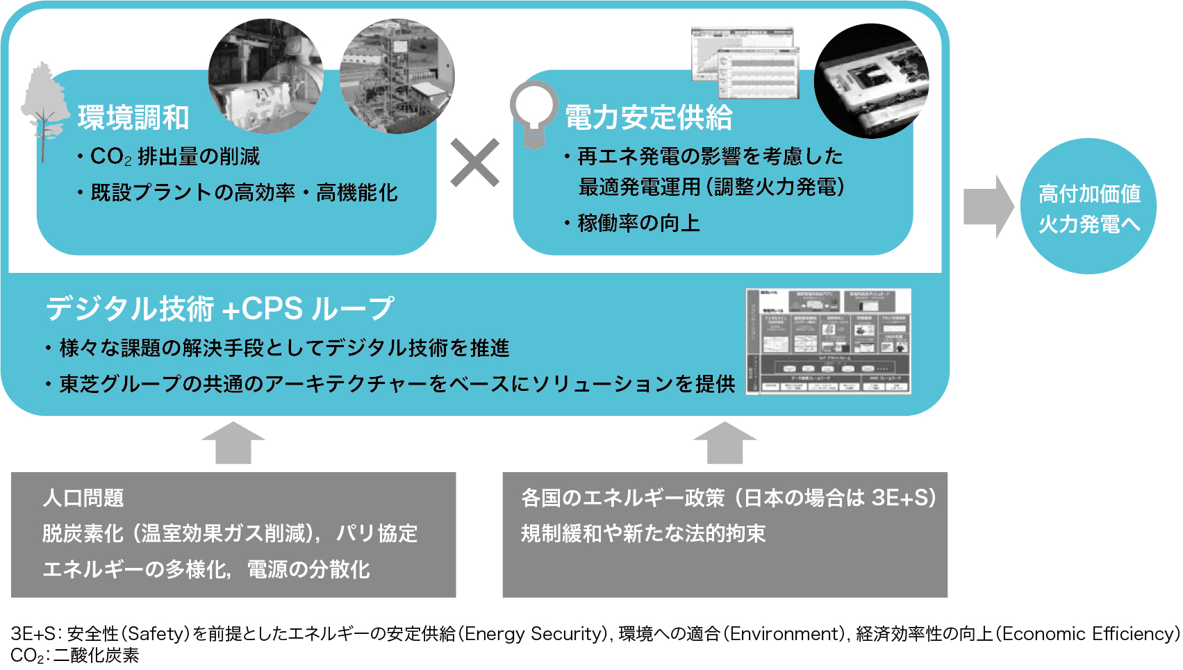 特集の概要図. 火力発電の高付加価値化への取り組み