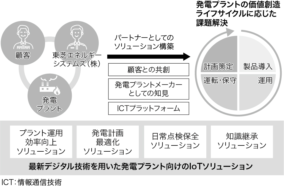 東芝エネルギーシステムズ（株）が提供する火力発電プラント向けIoTソリューション