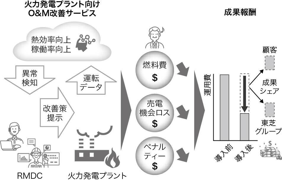 火力発電プラントO&M改善サービスイメージ