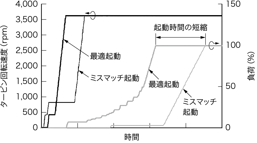 蒸気タービンのミスマッチ起動時間と最適起動時間の比較