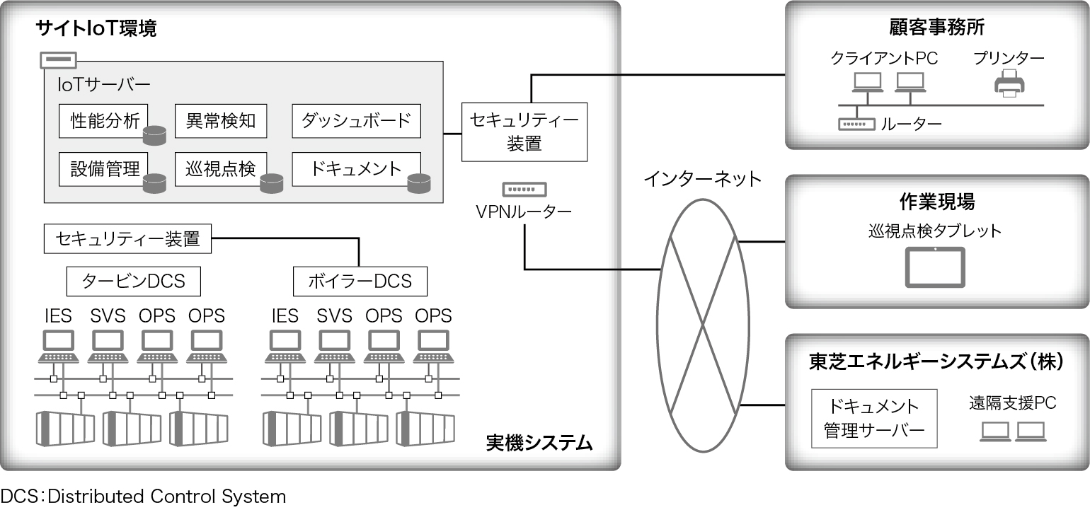 （株）シグマパワー有明 三川発電所のIoT検証環境