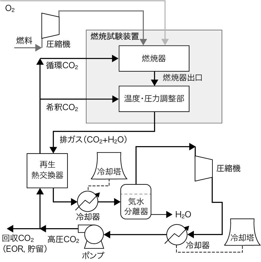 超臨界CO2サイクル発電システムの基本サイクル