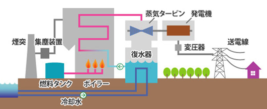 コンベンショナル発電