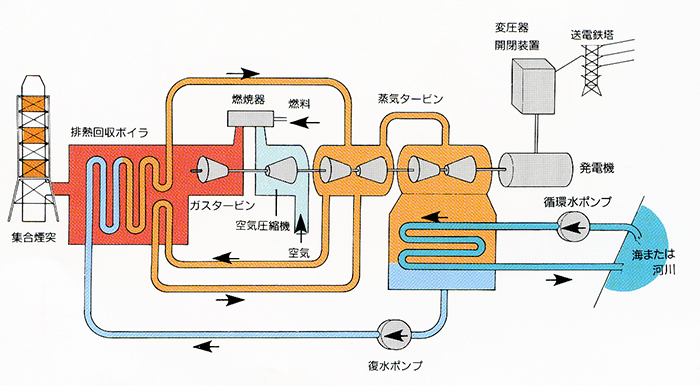 コンバインドサイクル発電