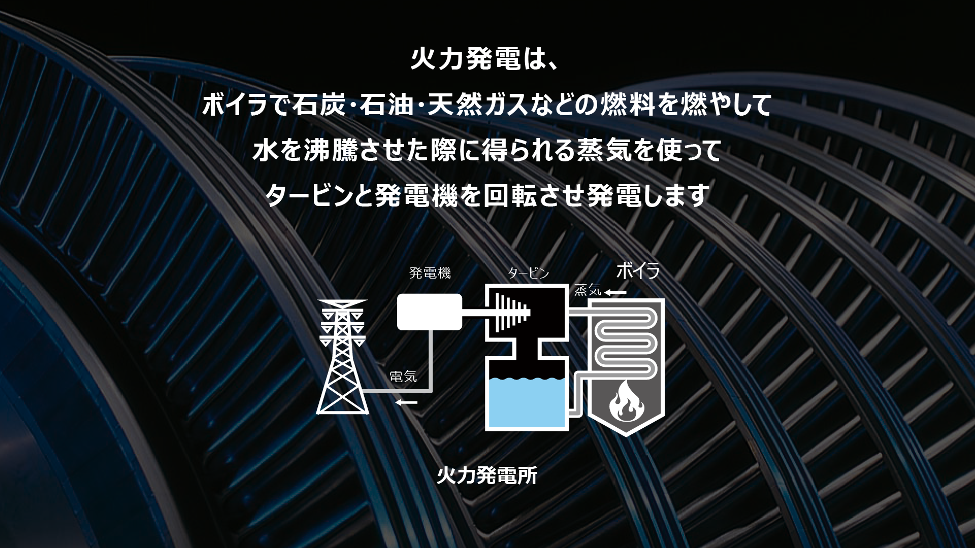 火力発電は、ボイラで石炭・石油・天然ガスなどの燃料を燃やして水を沸騰させた際に得られる蒸気を使ってタービンと発電機を回転させ発電します