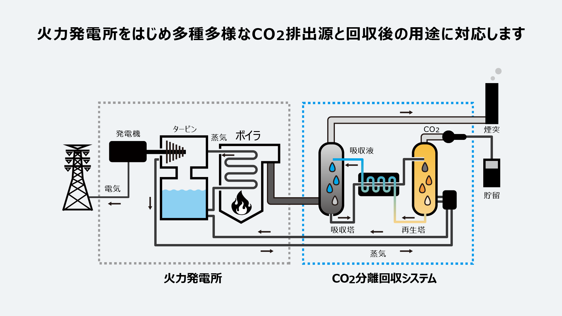 火力発電所をはじめ多種多様なCO2排出源と回収後の用途に応じます