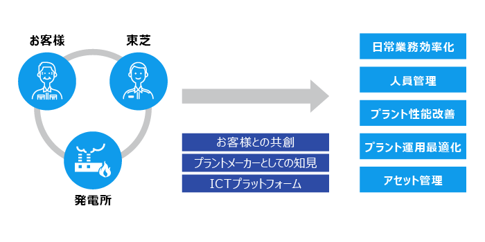 真の課題解決に寄与する、発電プラント向けIoTソリューション：共創