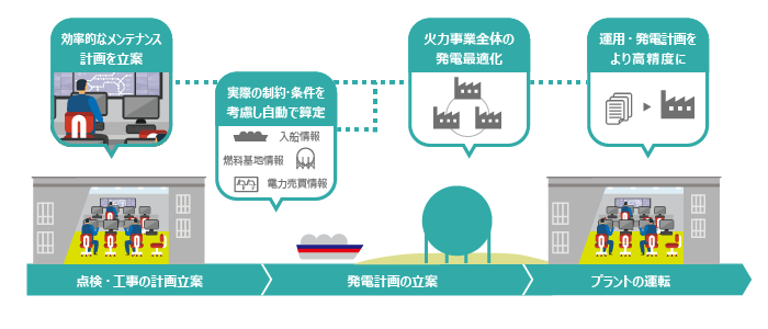 発電計画最適化ソリューション