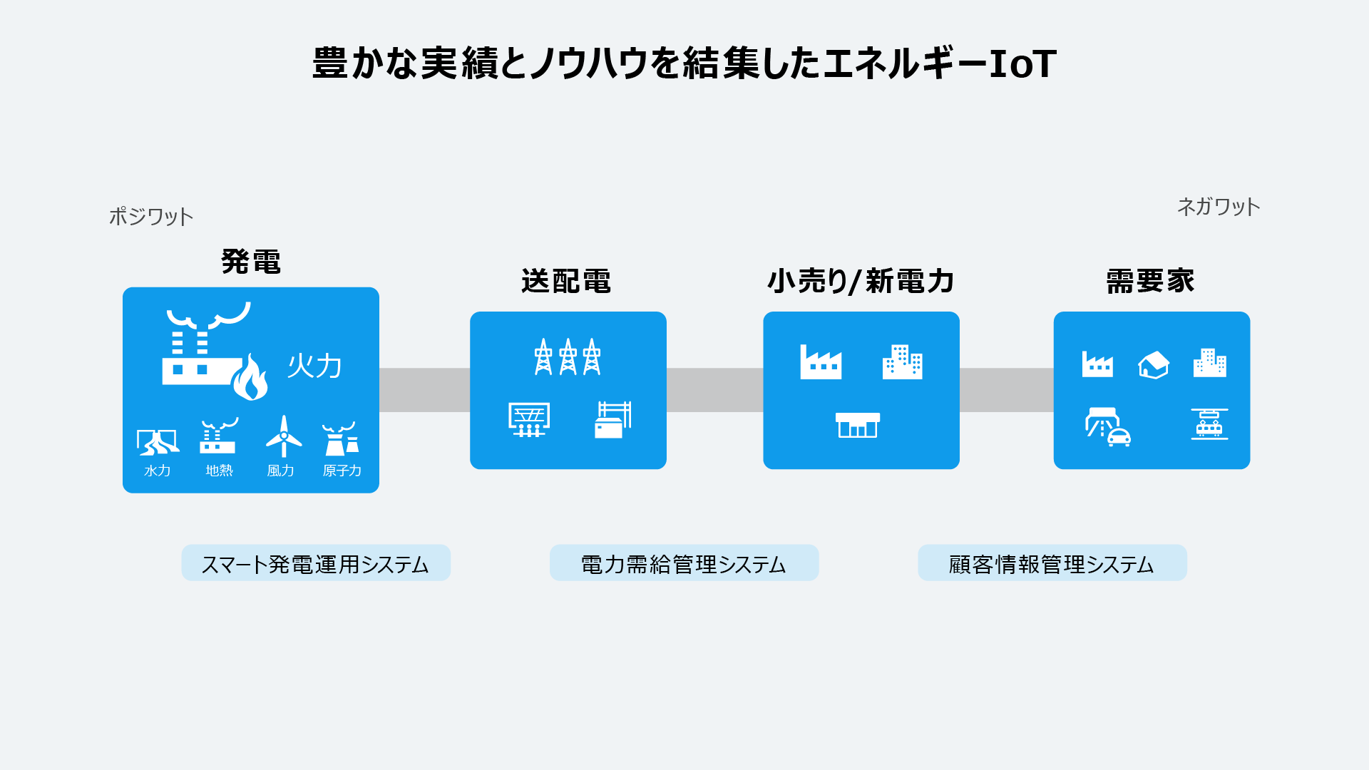 豊かな実績とノウハウを結集したエネルギーIoT