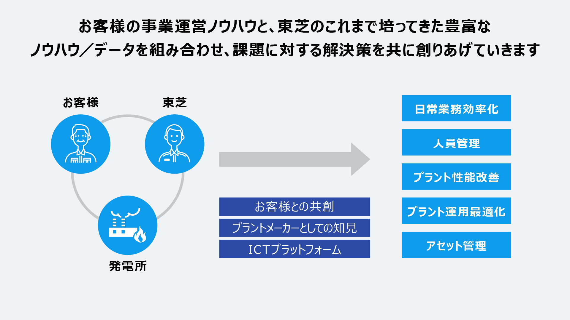 お客様の事業運営ノウハウと、東芝のこれまで培ってきた豊富なノウハウ／データを組み合わせ、課題に対する解決策を共に創りあげていきます