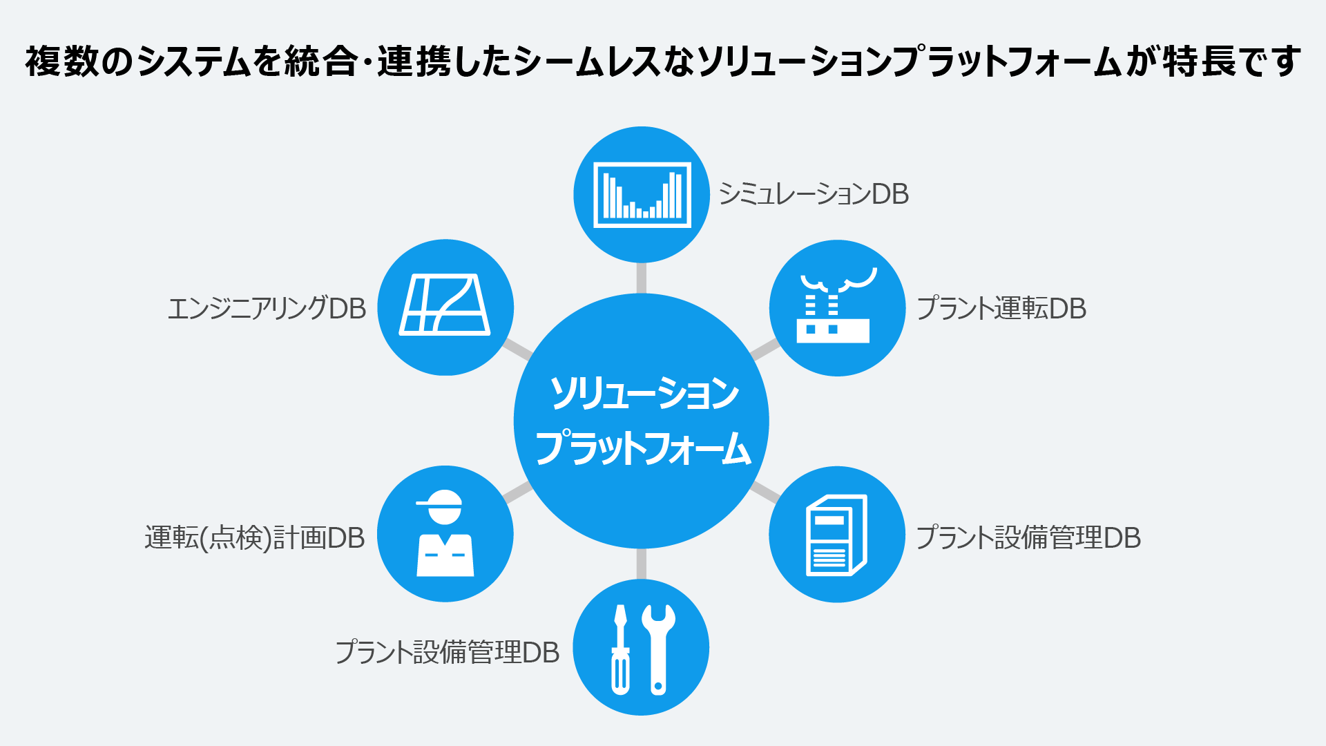 複数のシステムを統合・連携したシームレスなソリューションプラットフォームが特長です