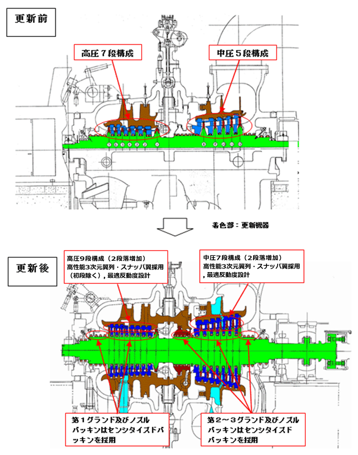 蒸気タービン更新前、更新後